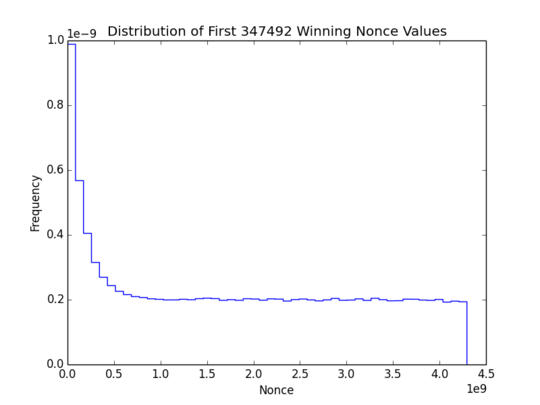 winning nonce values distribution