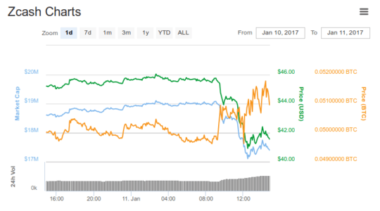 Zcash chart