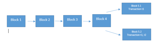 Sequential blockchain