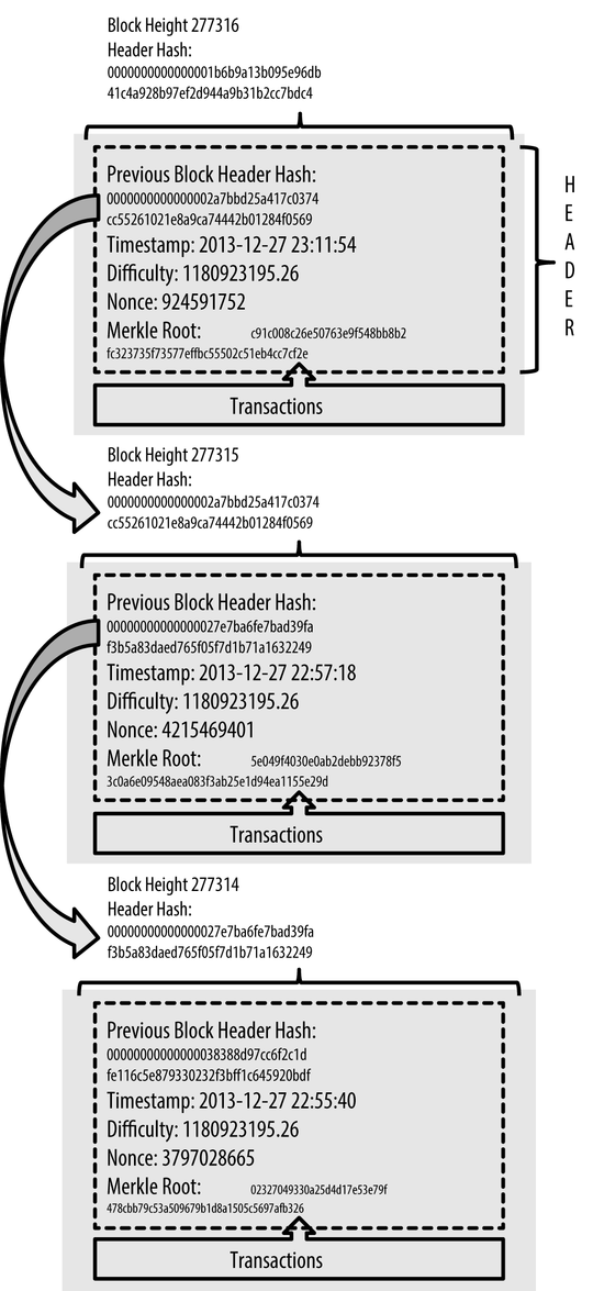 Blokchain from «Mastering Bitcoin»