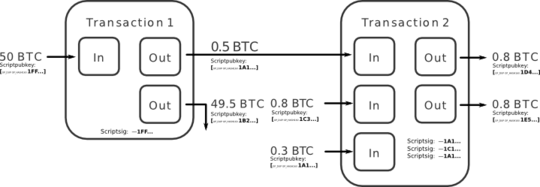 Diagram transaction inputs and outputs