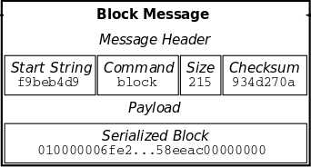 image is a cropped version of en-ibd-block.svg from Bitcoin Developer Guide