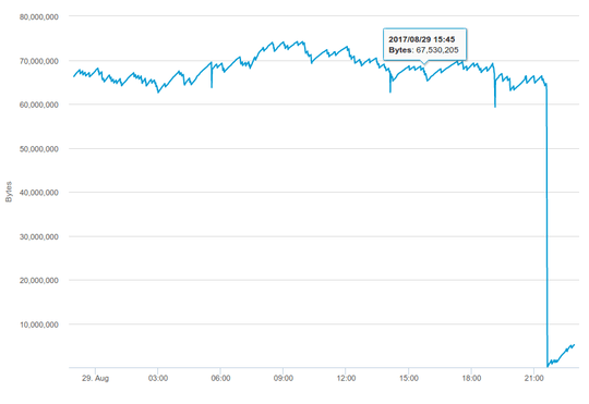 Mempool dropping to zero