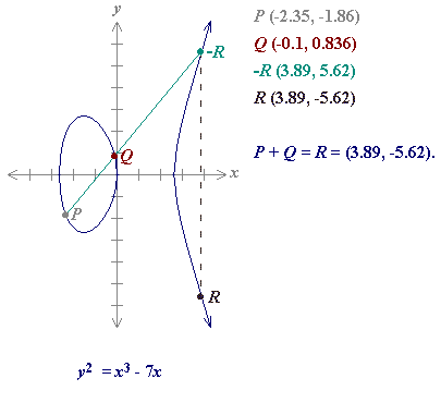 curve addition