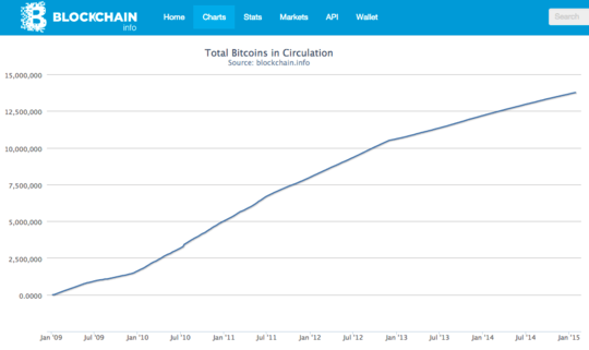 Total bitcoins in circulation
