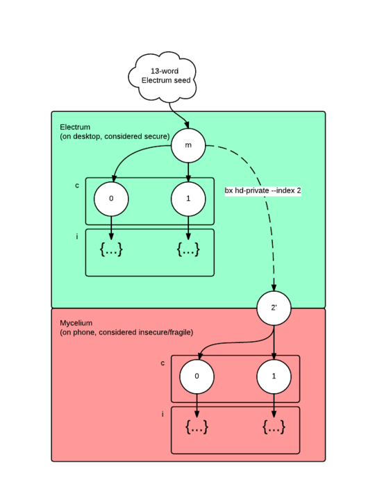 Two-level HD wallet paths