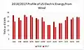2018/2017 wind generation