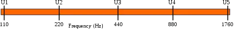 Four different octaves shown on a logarithmic scale.
