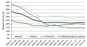 Absolute poverty rates (After Housing Costs) in the UK, 1997-2014 REQUIRES CITATION