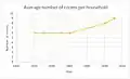 The average number of rooms per household in Haile throughout the years.