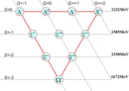 A combination of three up, down or strange quarks with a total spin of .mw-parser-output .sfrac{white-space:nowrap}.mw-parser-output .sfrac.tion,.mw-parser-output .sfrac .tion{display:inline-block;vertical-align:-0.5em;font-size:85%;text-align:center}.mw-parser-output .sfrac .num,.mw-parser-output .sfrac .den{display:block;line-height:1em;margin:0 0.1em}.mw-parser-output .sfrac .den{border-top:1px solid}.mw-parser-output .sr-only{border:0;clip:rect(0,0,0,0);height:1px;margin:-1px;overflow:hidden;padding:0;position:absolute;width:1px}3/2 form the so-called baryon decuplet. The lower six are hyperons. S:&nbsp;strangeness, Q:&nbsp;electric charge.