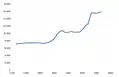 Historical population (1714-2017)
