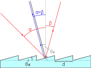 Diffraction at a blazed grating. The general case is shown with red rays; the Littrow configuration is shown with blue rays