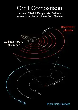 The TRAPPIST-1 system is about as compact as Jupiter's moons and much more than the Solar System
