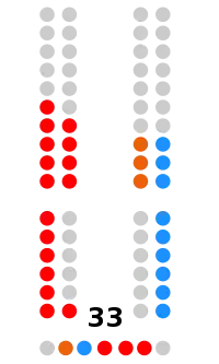 Composition of the Cortes of Castile–La Mancha
