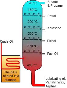 Image 13Crude oil is separated into fractions by fractional distillation. The fractions at the top of the fractionating column have lower boiling points than the fractions at the bottom. The heavy bottom fractions are often cracked into lighter, more useful products. All of the fractions are processed further in other refining units. (from Oil refinery)