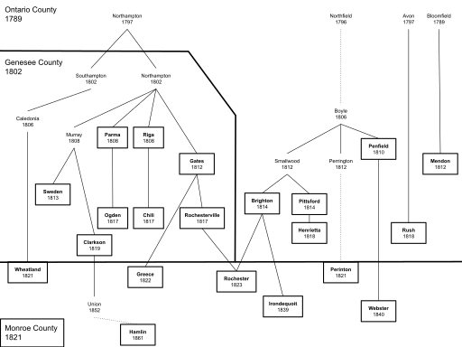 Diagram showing the separation of towns using solid lines to depict separations and dotted lines to depict renaming of towns