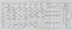 Mendeleev's Natural system of the elements, 1870