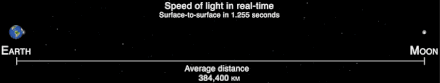 The diameter of the moon is about one quarter of that of Earth, and their distance is about thirty times the diameter of Earth. A beam of light starts from the Earth and reaches the Moon in about a second and a quarter.