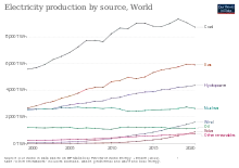 Image 106Electricity production by source (from Solar power)