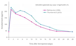 Estradiol levels at steady state (after the 3rd injection) with intramuscular injections of aqueous suspensions of 5&nbsp;mg estradiol cypionate per month in premenopausal women. Assays were performed using enzyme immunoassay and LC-MS/MS. Sources were Rahimy et al. (1999) and Thurman et al. (2013).