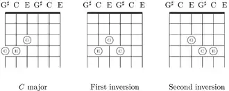 The C major chord and its first and second inversions. In the first inversion, the C note has been raised 3 strings on the same fret. In the second inversion, both the C note and the E note have been raised 3 strings on the same fret.