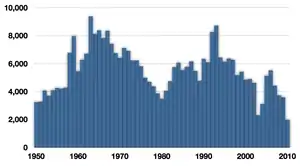 Bar graph