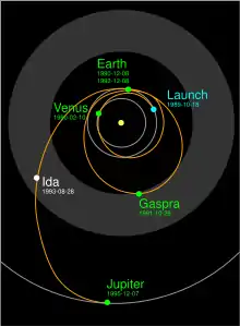 The Galileo flybys featured both purely gravitional assists and scientific experiments