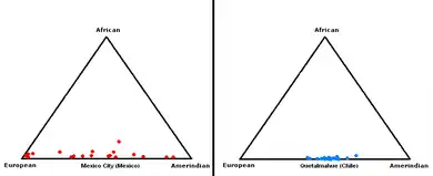 Triangle diagrams of genetic makeup of Mexico City and Quetalmahue, Chile