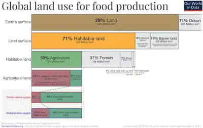 Image 30Earth's land use for human agriculture (from Earth)