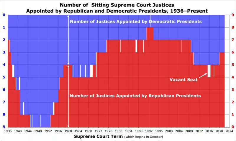 Graph of number of sitting U.S. Supreme Court justices appointed by Republican and Democratic presidents, 1936–Present