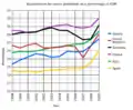 Greek social expenditures as a percentage of GDP (1998–2009)