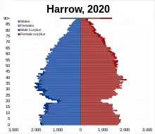 Harrow