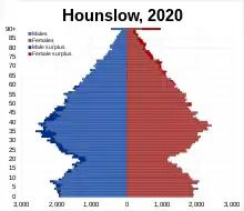 Hounslow