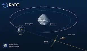 Infographic showing the effect of DART's impact on the orbit of Didymos B and the deployment of LICIACube