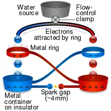 Drawing of a typical setup for the Kelvin Water Dropper