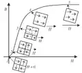 The rate at which a magnet's domain aligns to an external magnetic field.
