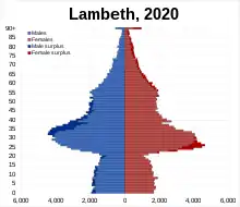 Lambeth