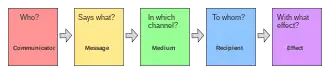 Diagram of Lasswell's model