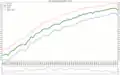 Life expectancy in Chile since 1960 by gender