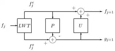 Lifting scheme