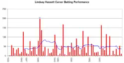 Hassett's career performance is relatively evenly spread, and the blue line is almost always hovering between 40 and 60 except for a period in 1948 when it increased to around 80. The high red spikes indicating high scores occur at spread out intervals.