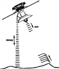 Diagram showing the orientation of the spacecraft while collecting altimetric and SAR data