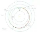 Trajectory of Magellan to Venus