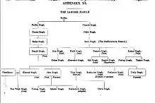 Maharaja Ranjit Singh's family genealogy