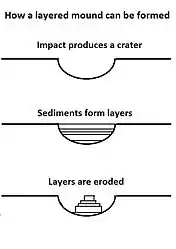 Mounds in craters showing layers are formed by the erosion of layers that were deposited after the impact.