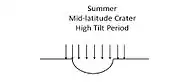 The straight on rays of the sun prevent snow from accumulating in mid-latitude craters when the tilt of Mars is high.