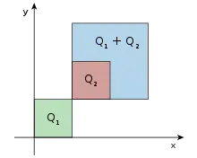 Three squares are shown in the non-negative quadrant of the Cartesian plane. The square Q1=[0,1]×[0,1] is green. The square Q2=[1,2]×[1,2] is brown, and it sits inside the turquoise square Q1+Q2=[1,3]×[1,3].