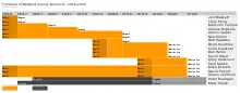 A timeline showing the club's directors and their tenure(s).