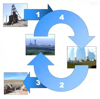 Image 36The nuclear fuel cycle begins when uranium is mined, enriched, and manufactured into nuclear fuel (1), which is delivered to a nuclear power plant. After use, the spent fuel is delivered to a reprocessing plant (2) or to a final repository (3). In nuclear reprocessing 95% of spent fuel can potentially be recycled to be returned to use in a power plant (4). (from Nuclear power)